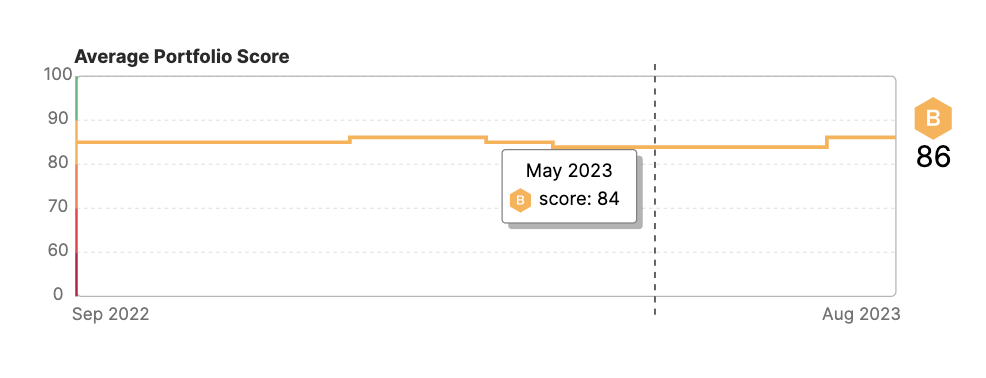 portfolio-trends-average-score.png