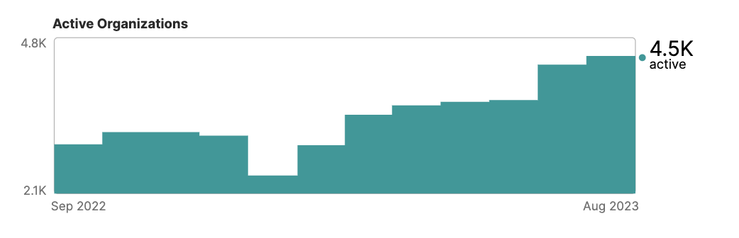 portfolio-trends-active-orgs.png