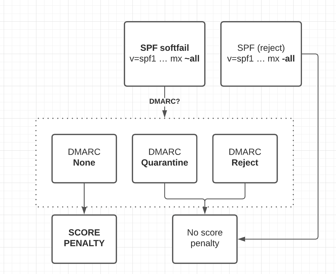 spf-record-contains-a-soft-fail-help-center