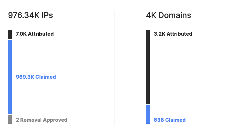 df-ovu-ips-domains-claimed-attributed.png