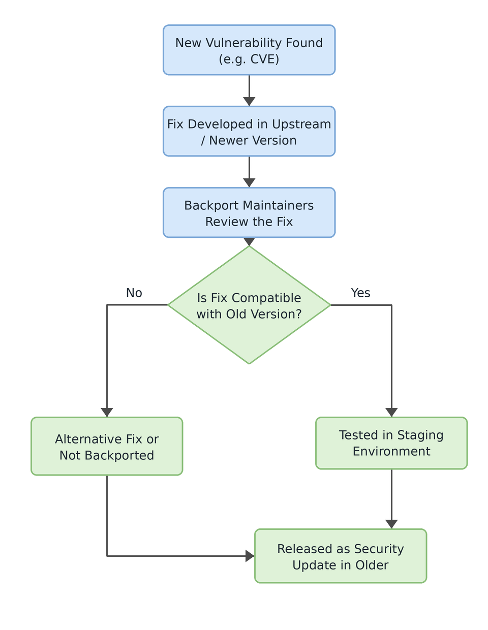 backporting_flowchart_corrected.png