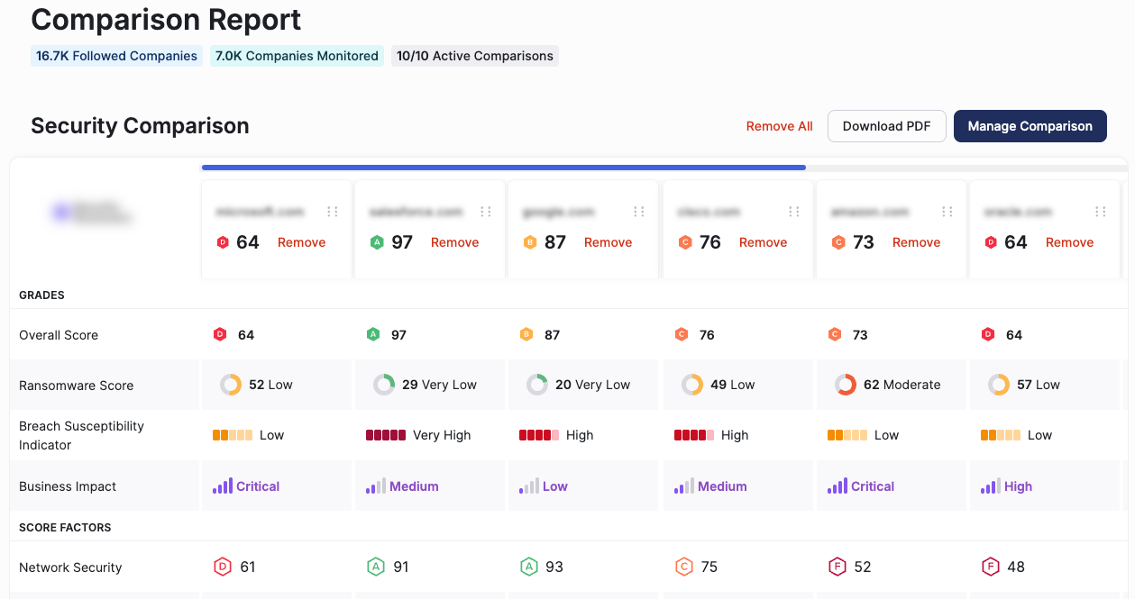 Comparison results table showing grades, score factors, other factors, and issues detected side by side for each selected company