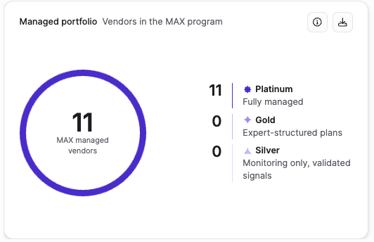Managed portfolio widget: a donut chart with the total vendor count at the center, and a breakdown to the right showing vendor count per tier for Platinum (fully managed), Gold (expert-structured plans), and Silver (monitoring only, validated signals).