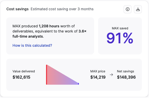 Cost savings widget: a card showing hours of deliverables produced and the equivalent full-time analyst workload, a "How is this calculated?" link, a MAX saved percentage, and a triangular diagram narrowing from value delivered through MAX price down to net savings.