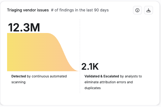 Triaging vendor issues widget: a funnel chart narrowing from a large count of findings detected by continuous automated scanning down to a much smaller count validated and escalated by analysts after eliminating attribution errors and duplicates.