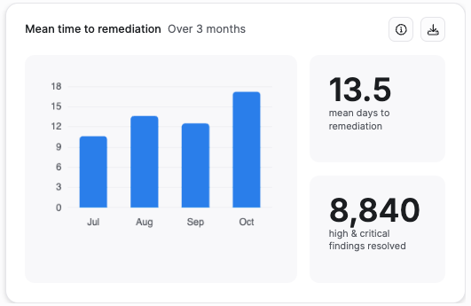 Mean time to remediation widget: a bar chart showing mean days to remediation for each month in the selected period, next to the headline mean days to remediation and the total count of high and critical findings resolved.