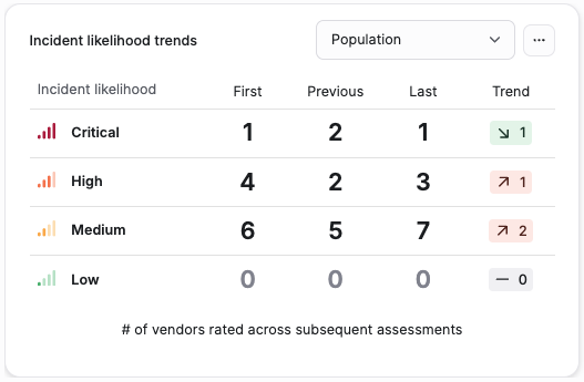 Incident likelihood trends widget: a table listing each likelihood level (Critical, High, Medium, Low) with vendor counts at the first, previous, and last assessment, and a colored trend indicator (green for improving, red for worsening, gray for flat) showing the change in count.