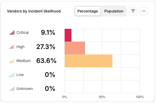 Vendors by incident likelihood widget: a horizontal bar chart showing the percentage of currently managed vendors at each likelihood level (Critical, High, Medium, Low, Unknown), with a toggle to switch between percentage and population view.