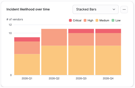 Incident likelihood over time widget: a stacked bar chart showing vendor count by likelihood level (Critical, High, Medium, Low) for each of the last four quarters, with a chart-type selector set to stacked bars.
