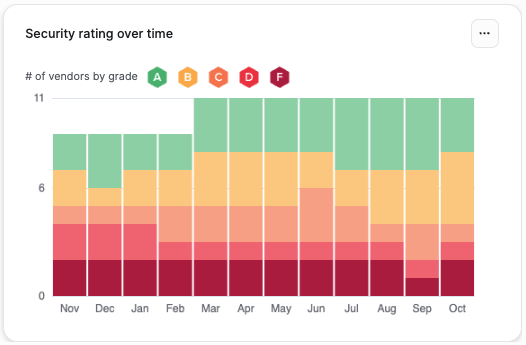 Security rating over time widget: a stacked bar chart showing vendor count by SecurityScorecard letter grade (A through F) for each of the last 12 months.
