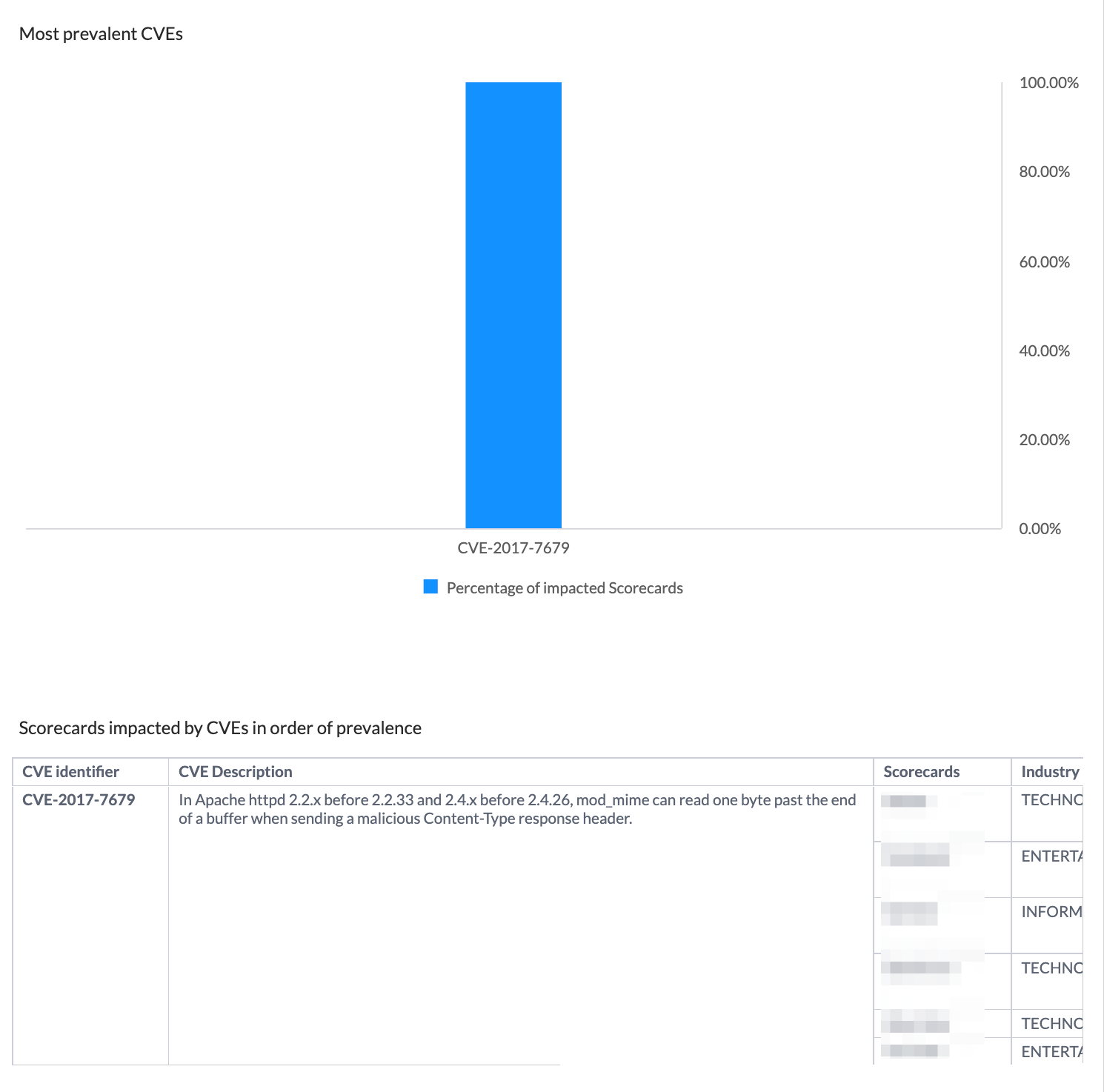 cve-impact-single-cve.png